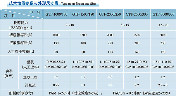 GTF型加藥裝置性能參數